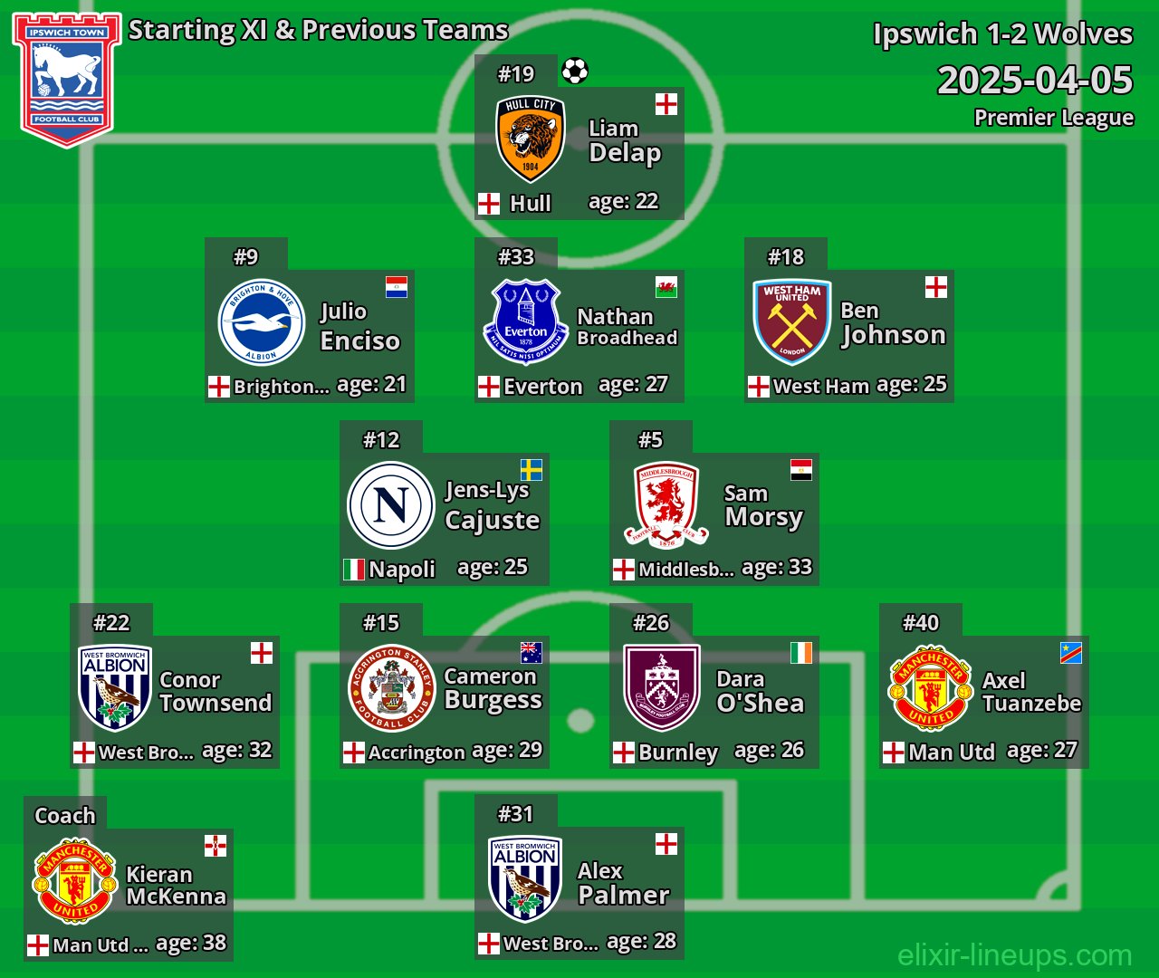 Ipswich Starting XI & Previous Teams 2025-04-05