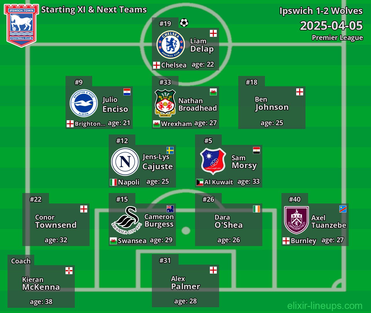 Ipswich Starting XI & Next Teams 2025-04-05