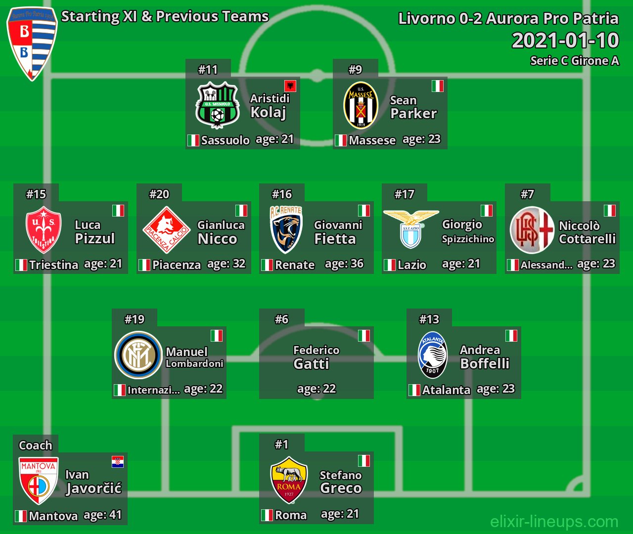 Aurora Pro Patria Starting XI & Previous Teams 2021-01-10