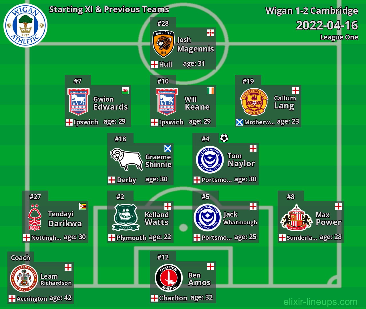 Wigan Starting XI & Previous Teams 2022-04-16