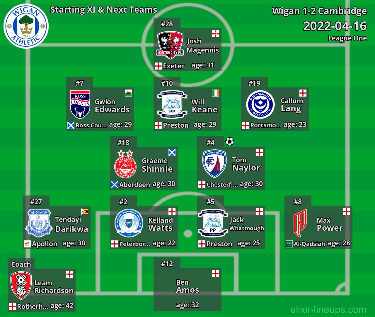 Wigan Starting XI & Next Teams 2022-04-16