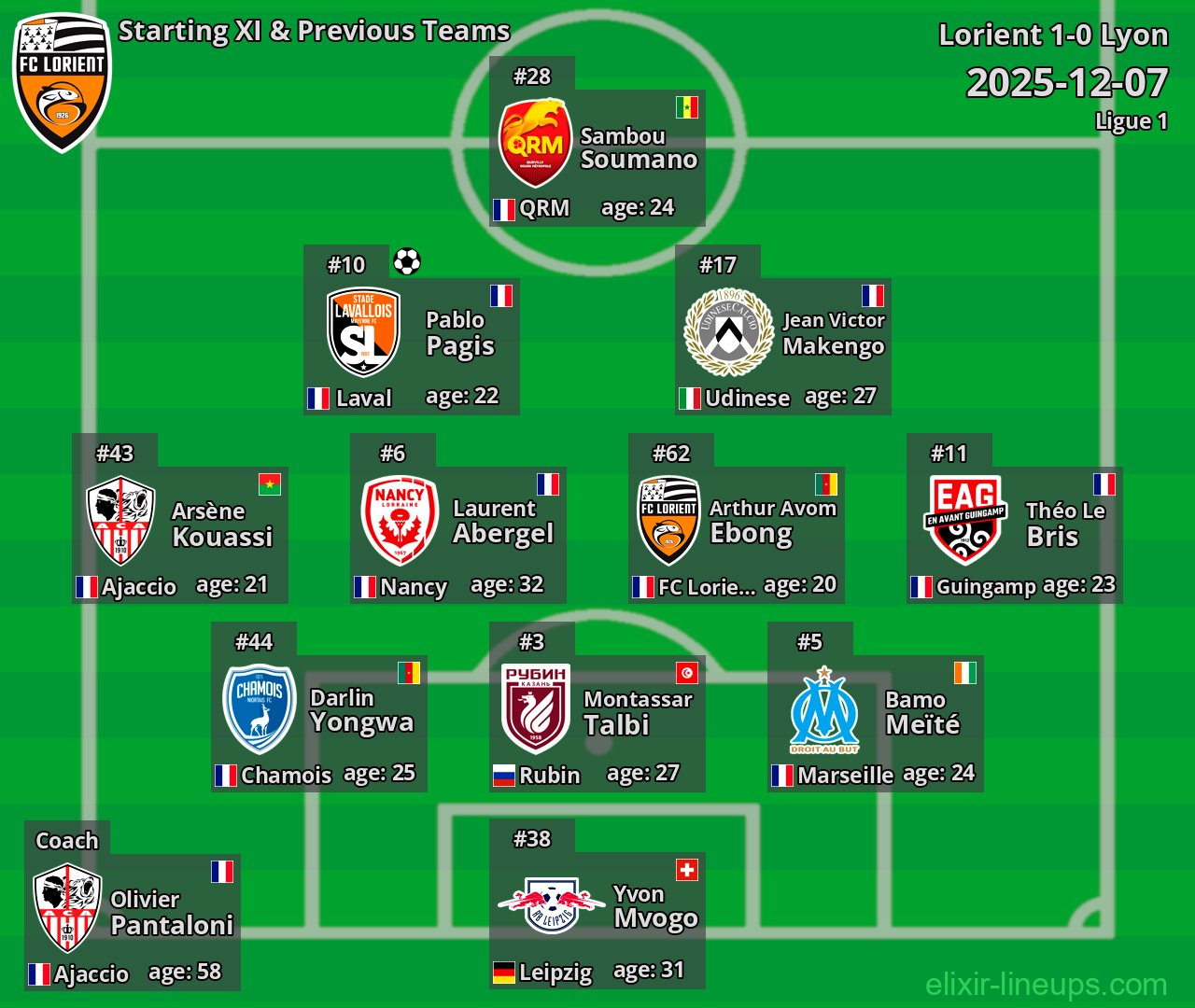Lorient Starting XI & Previous Teams 2025-12-07