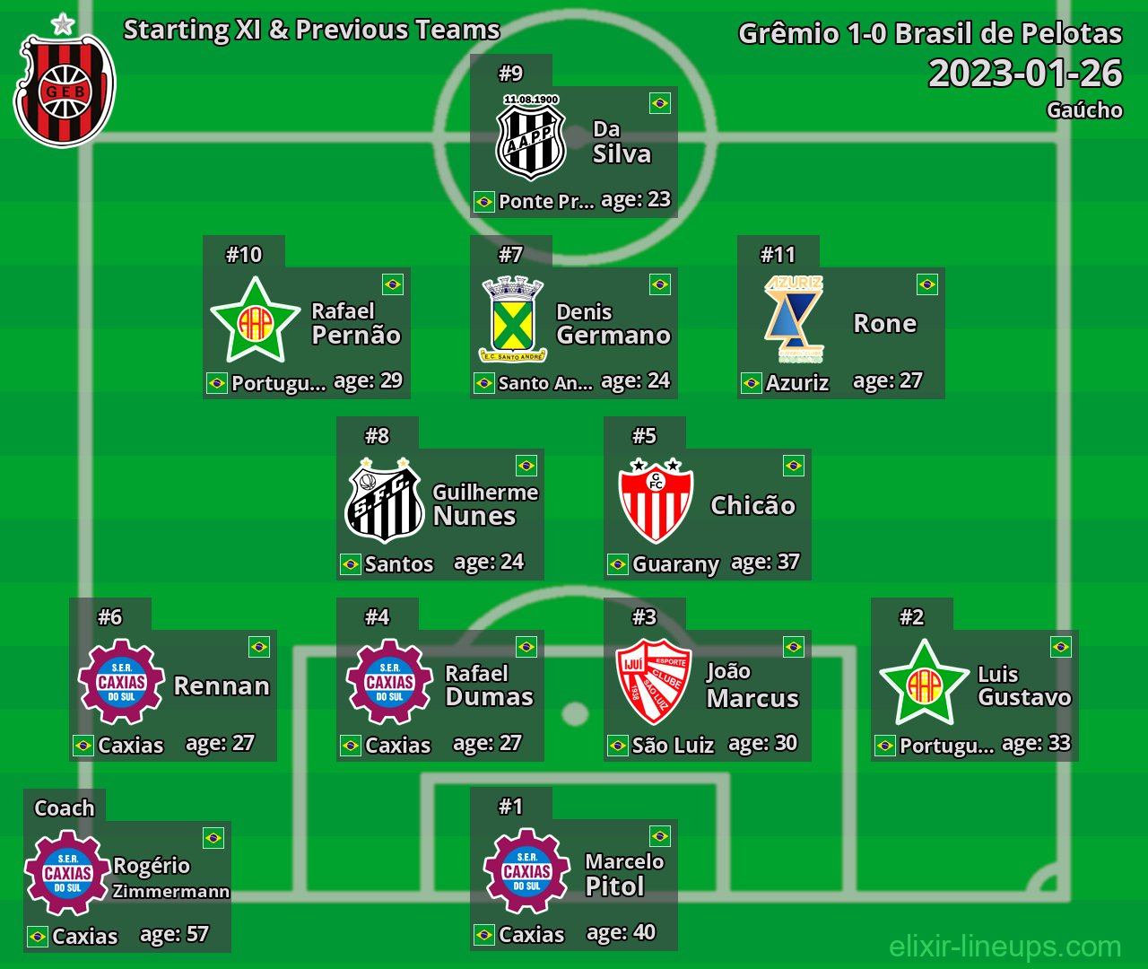Brasil de Pelotas Starting XI & Previous Teams 2023-01-26