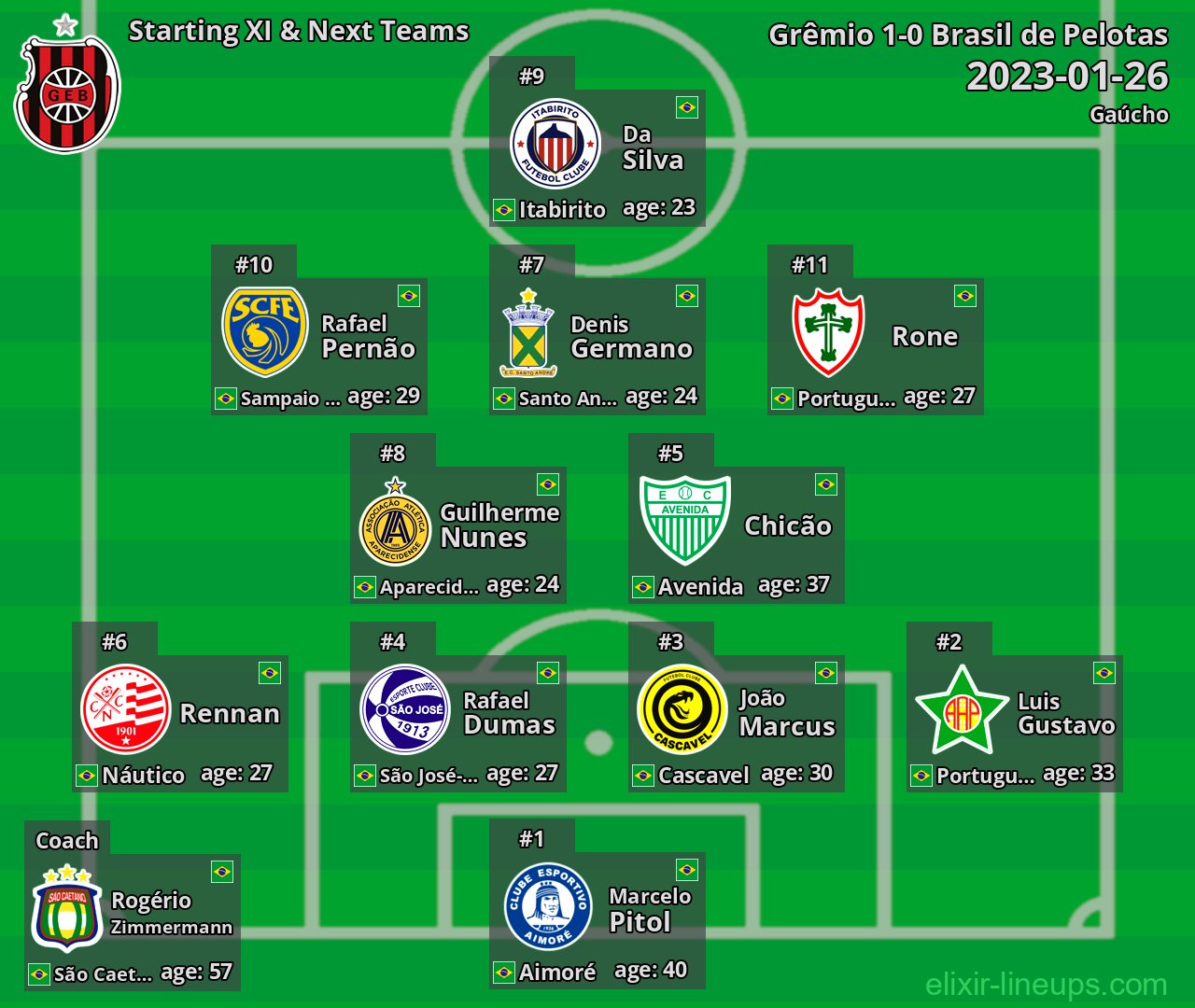 Brasil de Pelotas Starting XI & Next Teams 2023-01-26