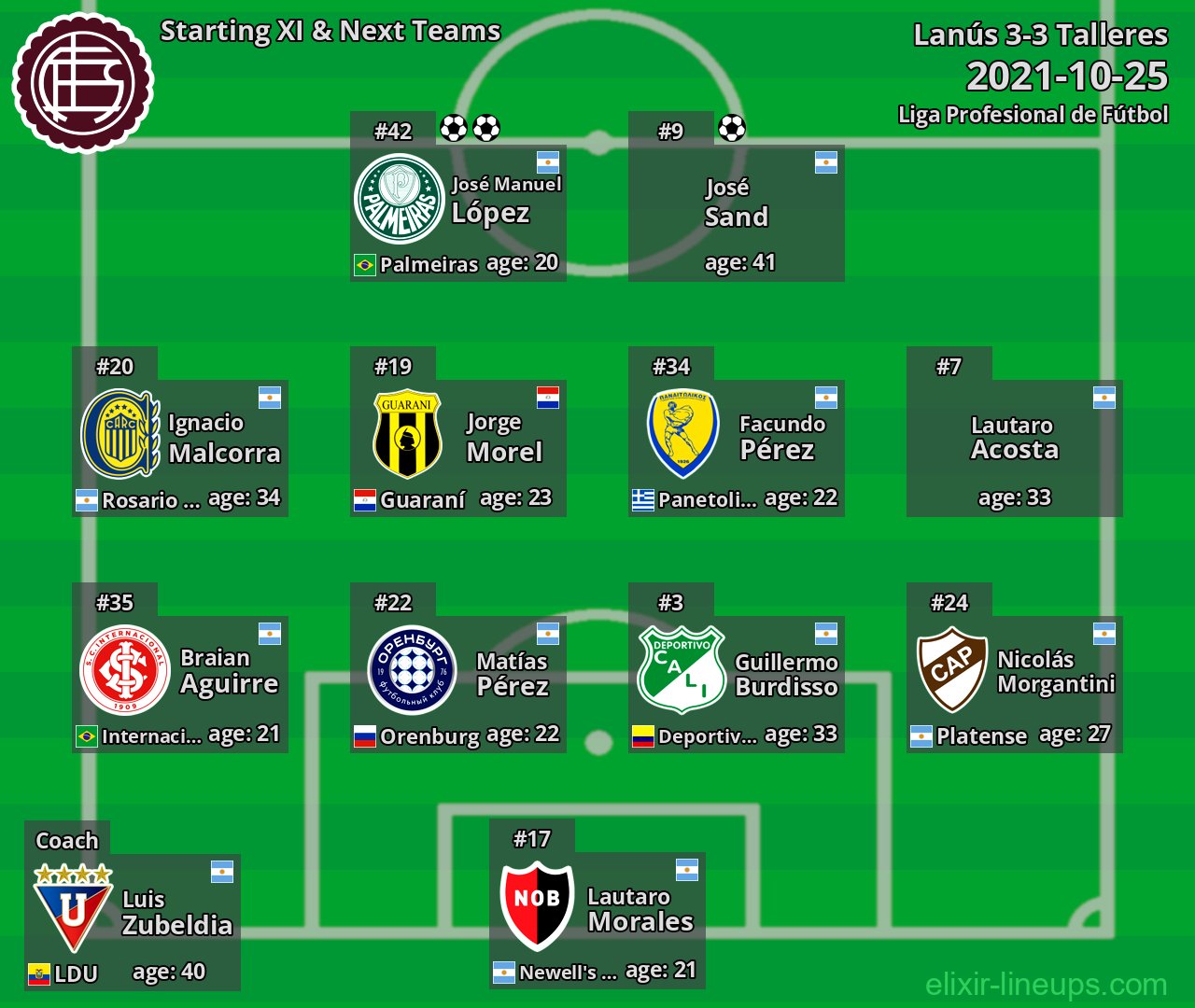 Lanús Starting XI & Next Teams 2021-10-25