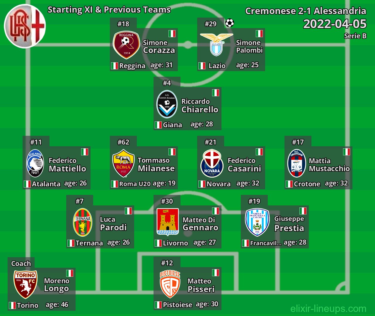 Alessandria Starting XI & Previous Teams 2022-04-05