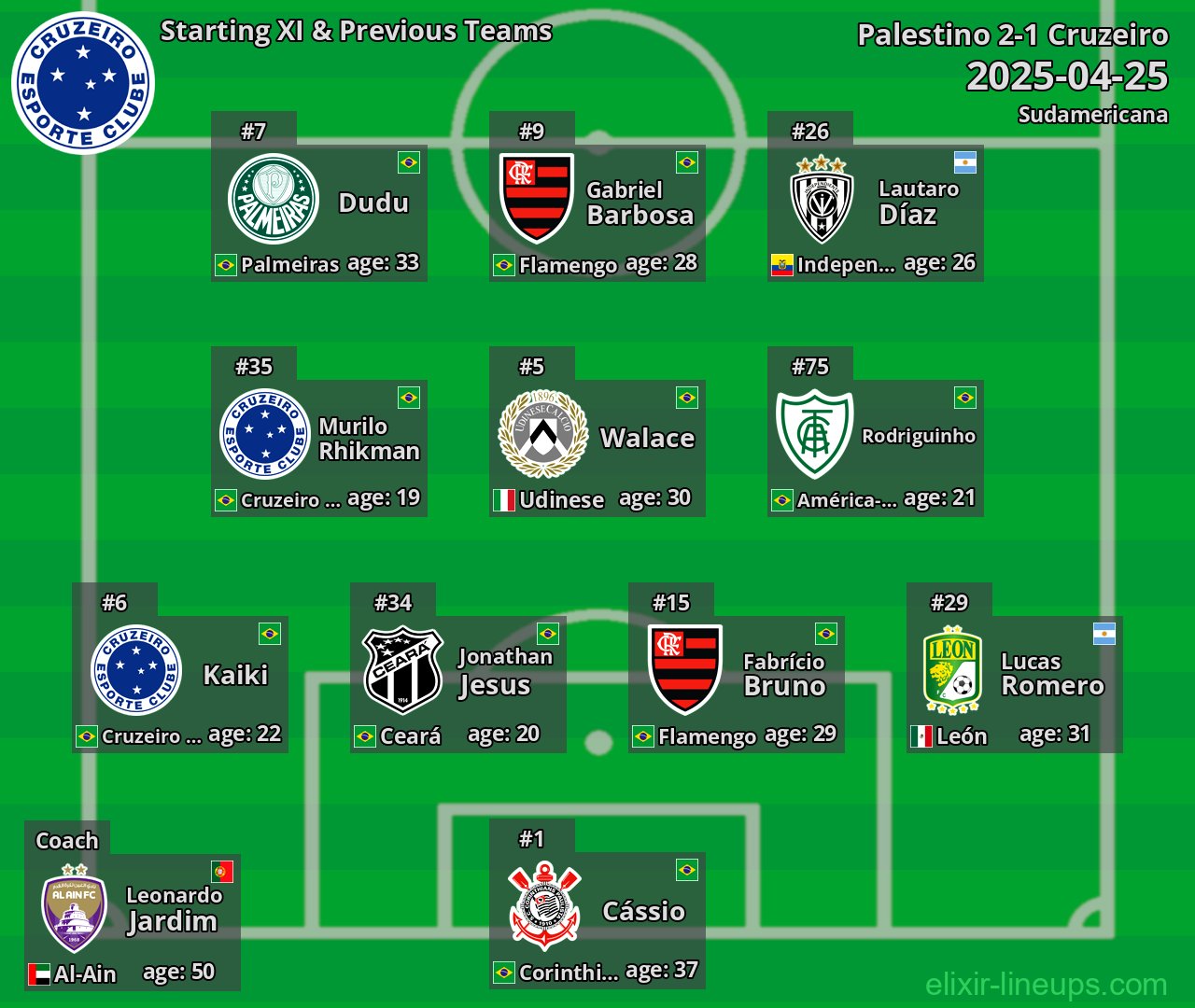 Cruzeiro Starting XI & Previous Teams 2025-04-25