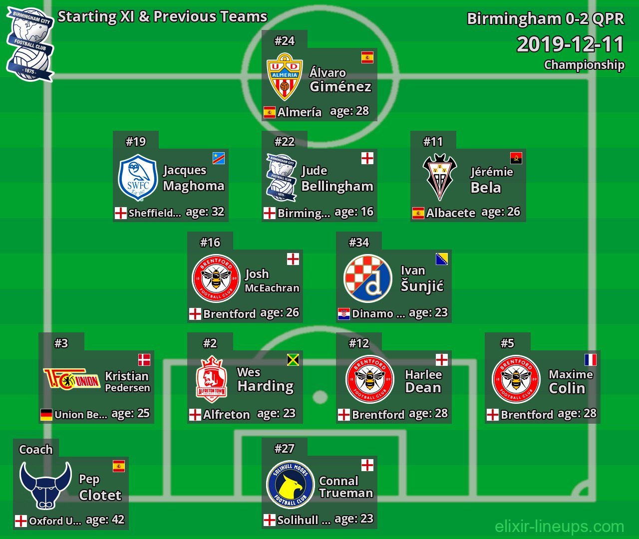 Birmingham Starting XI & Previous Teams 2019-12-11