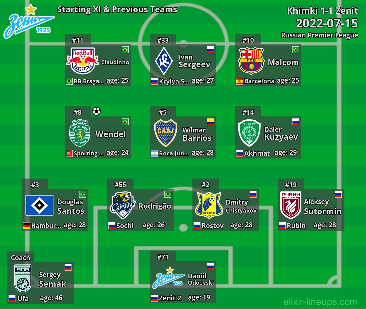 Zenit Starting XI & Previous Teams 2022-07-15