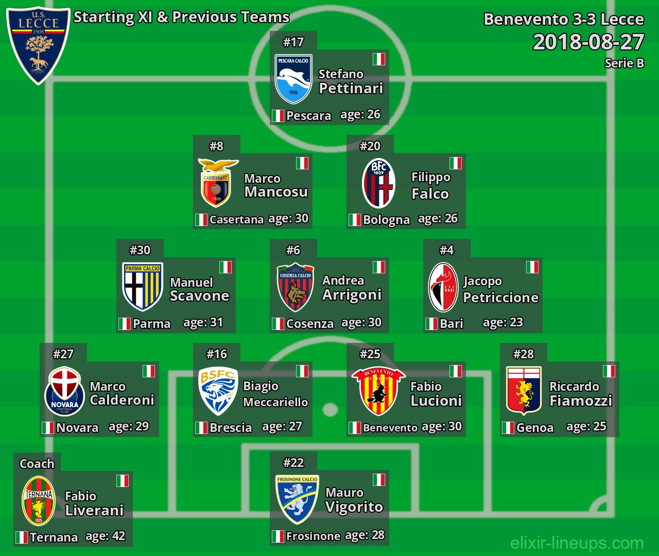 Lecce Starting XI & Previous Teams 2018-08-27