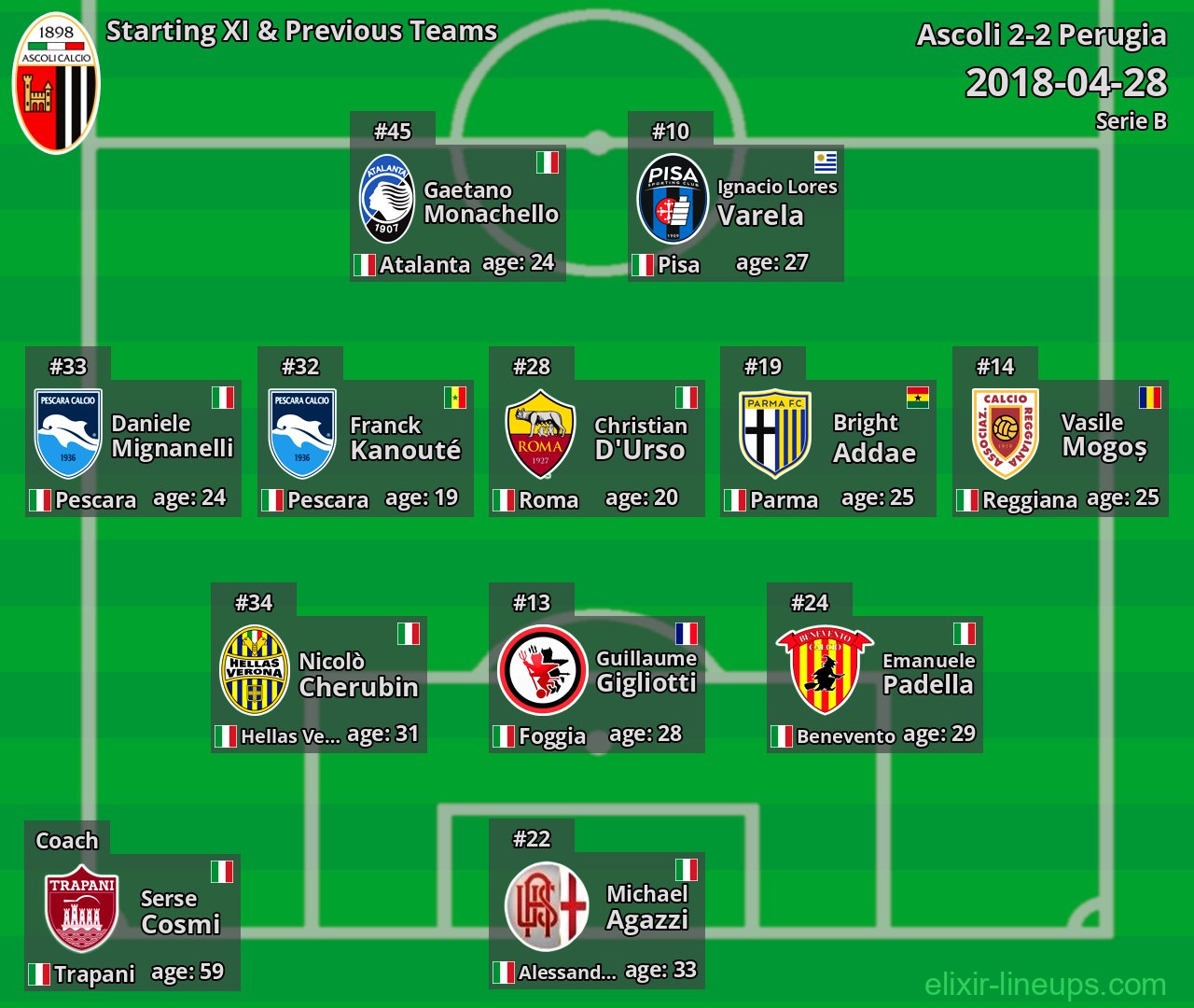 Ascoli Starting XI & Previous Teams 2018-04-28