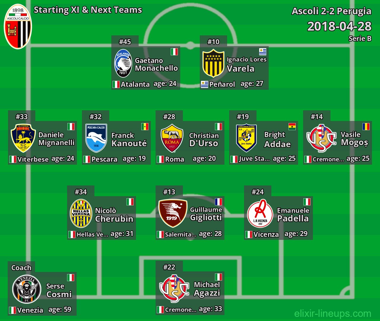 Ascoli Starting XI & Next Teams 2018-04-28