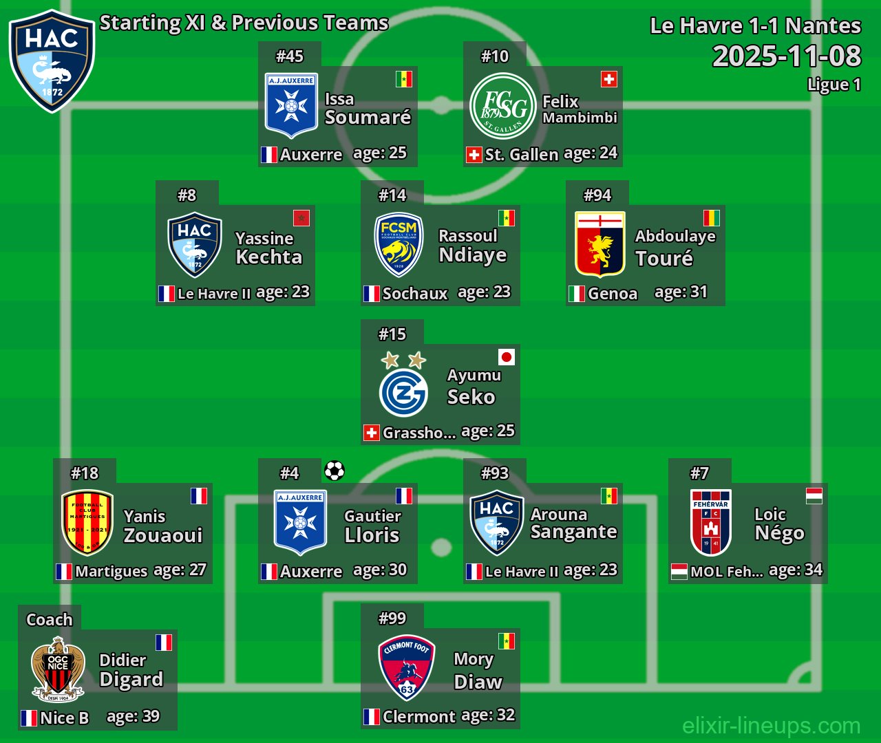 Le Havre Starting XI & Previous Teams 2025-11-08
