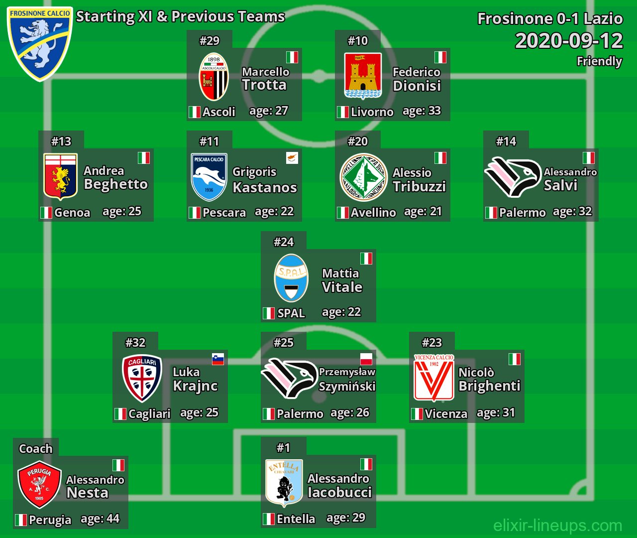 Frosinone Starting XI & Previous Teams 2020-09-12
