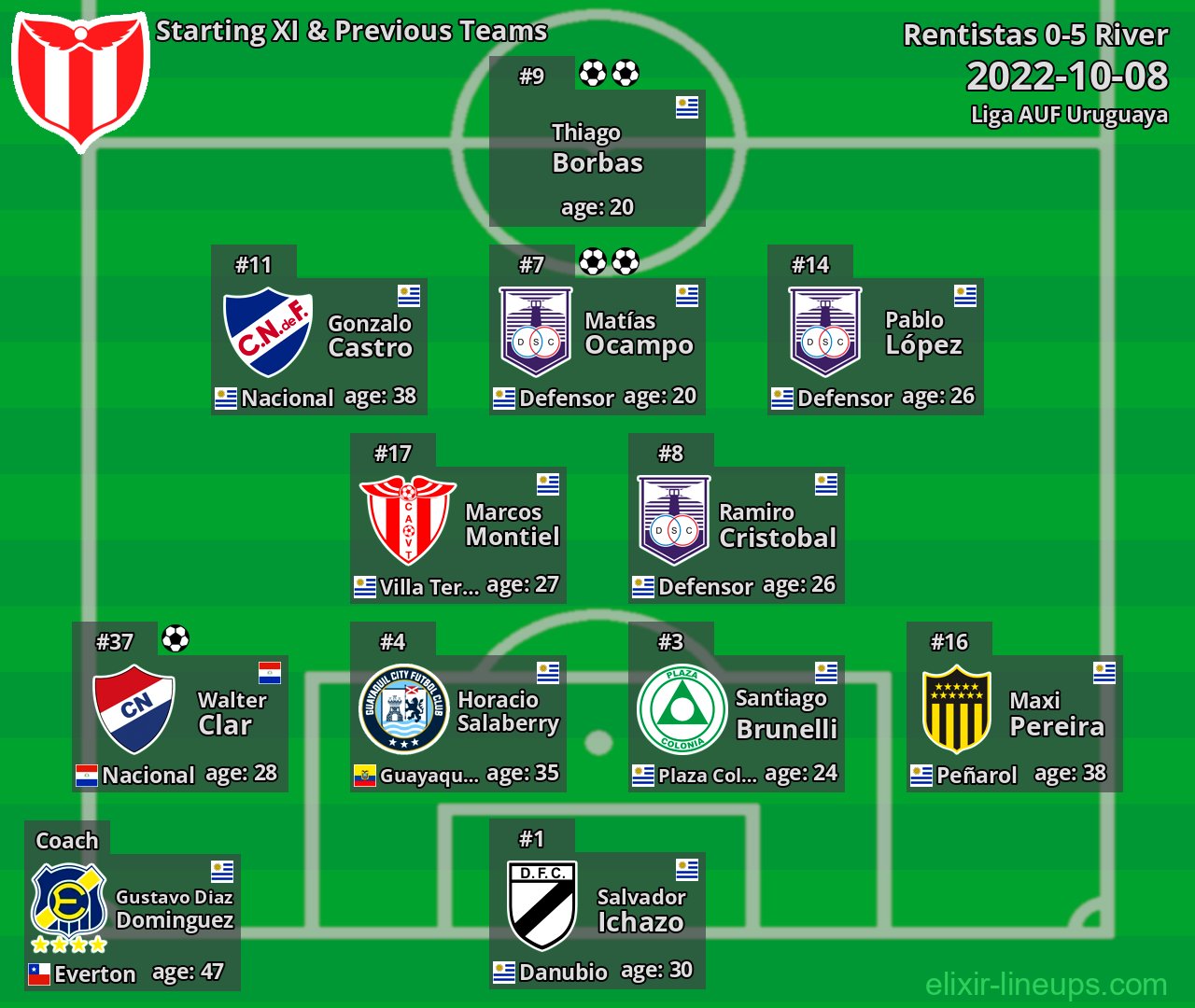 River Starting XI & Previous Teams 2022-10-08