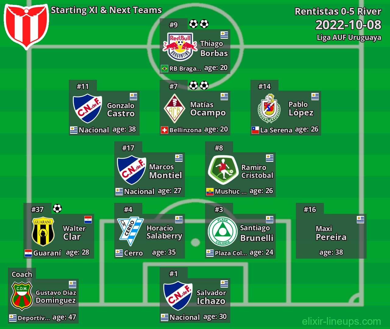 River Starting XI & Next Teams 2022-10-08