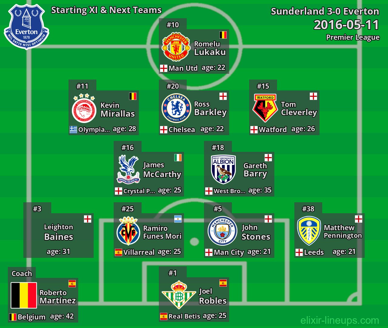 Everton Starting XI & Next Teams 2016-05-11