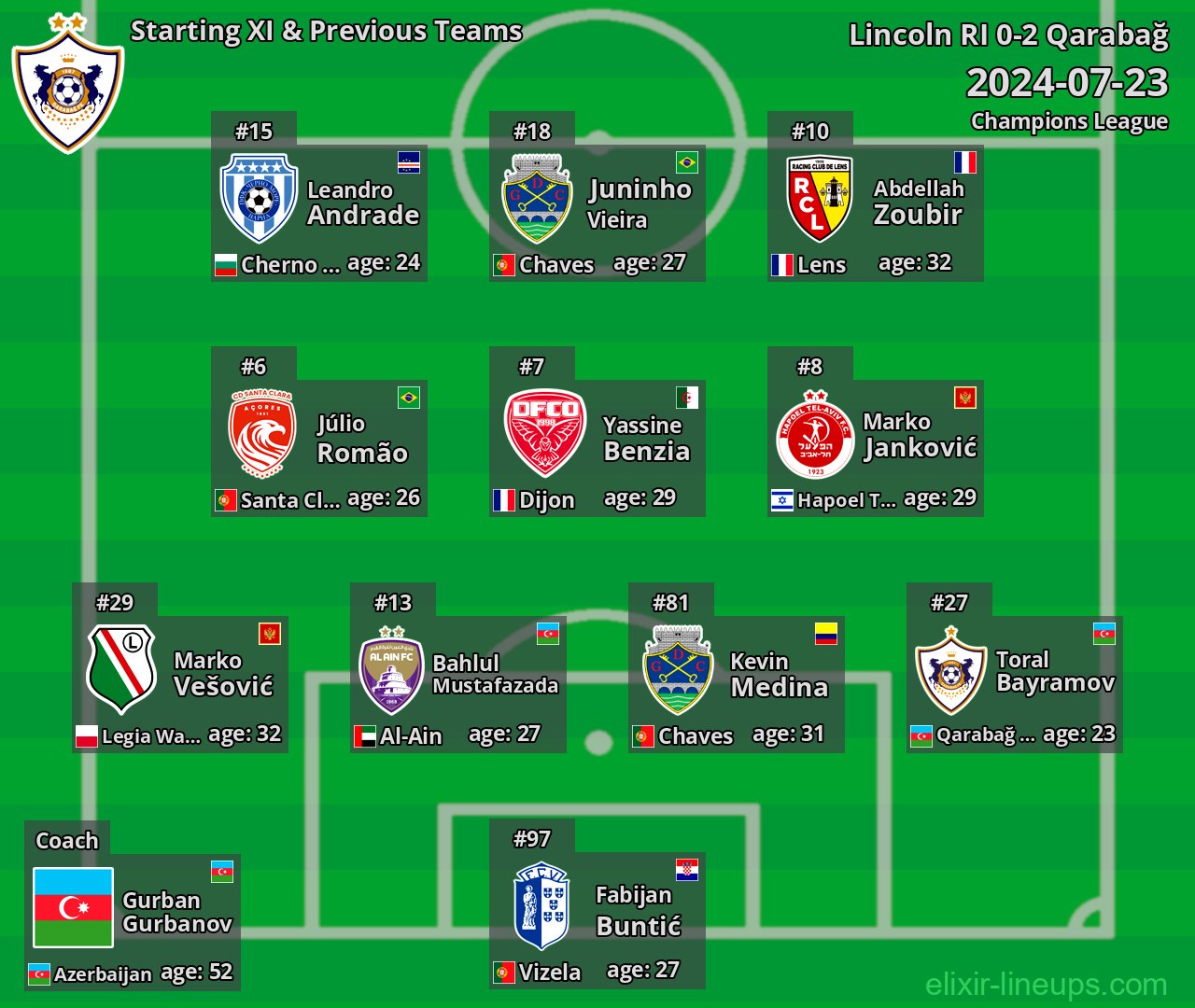 Qarabağ Starting XI & Previous Teams 2024-07-23