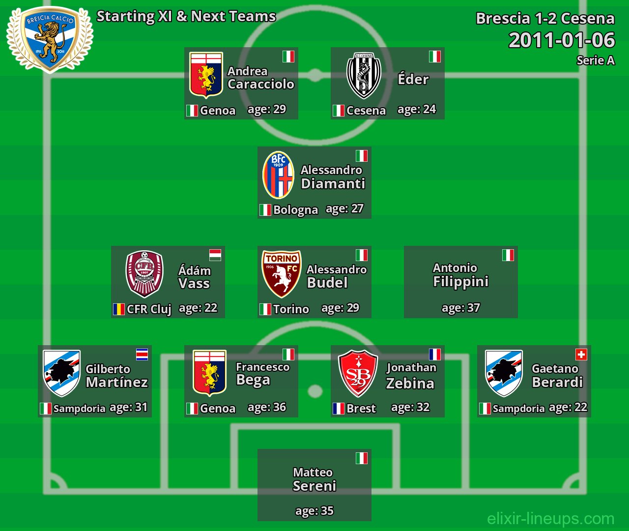 Brescia Starting XI & Next Teams 2011-01-06