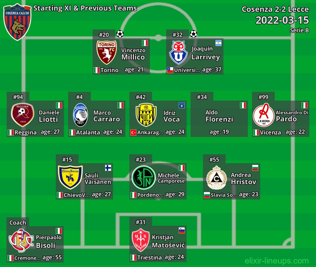 Cosenza Starting XI & Previous Teams 2022-03-15
