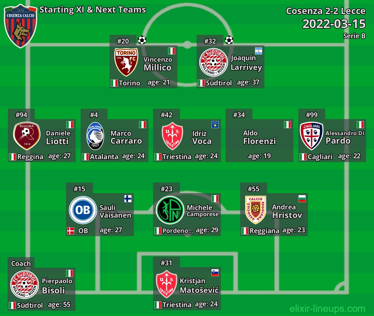 Cosenza Starting XI & Next Teams 2022-03-15