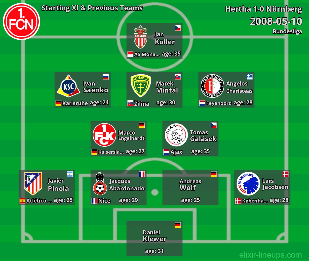 Nürnberg Starting XI & Previous Teams 2008-05-10