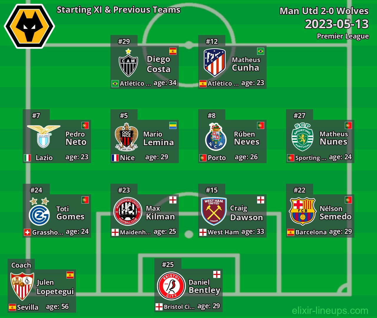 Wolves Starting XI & Previous Teams 2023-05-13