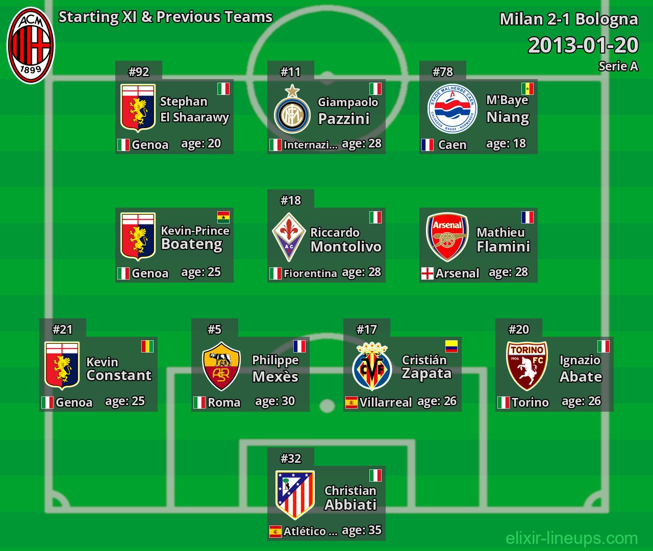 Milan Starting XI & Previous Teams 2013-01-20