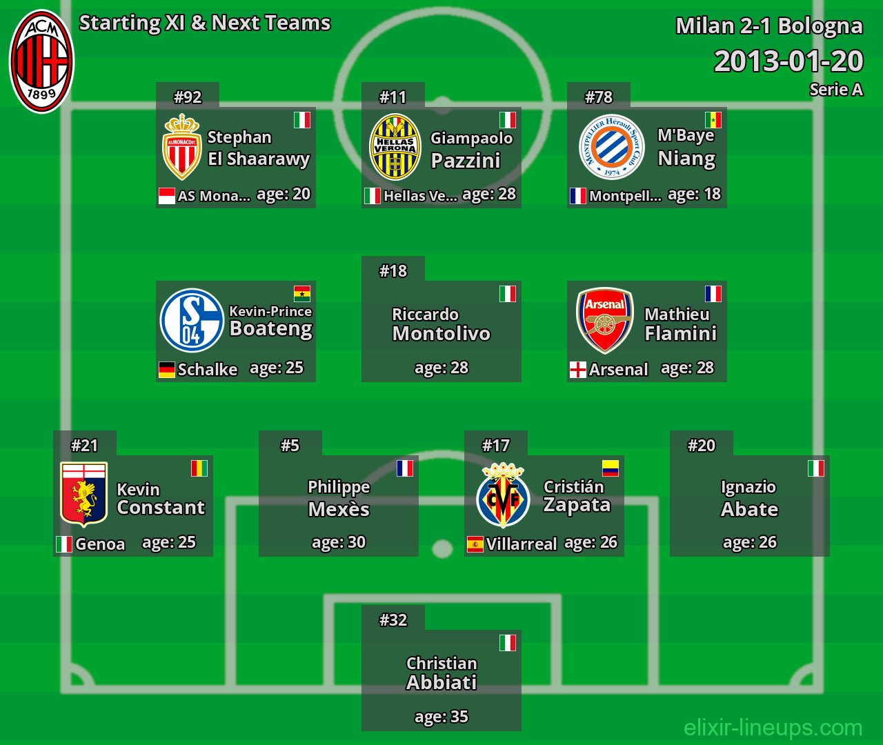 Milan Starting XI & Next Teams 2013-01-20