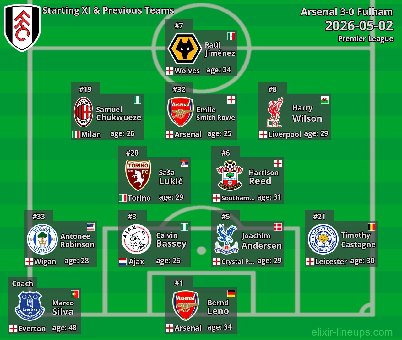 Fulham Starting XI & Previous Teams 2026-05-02