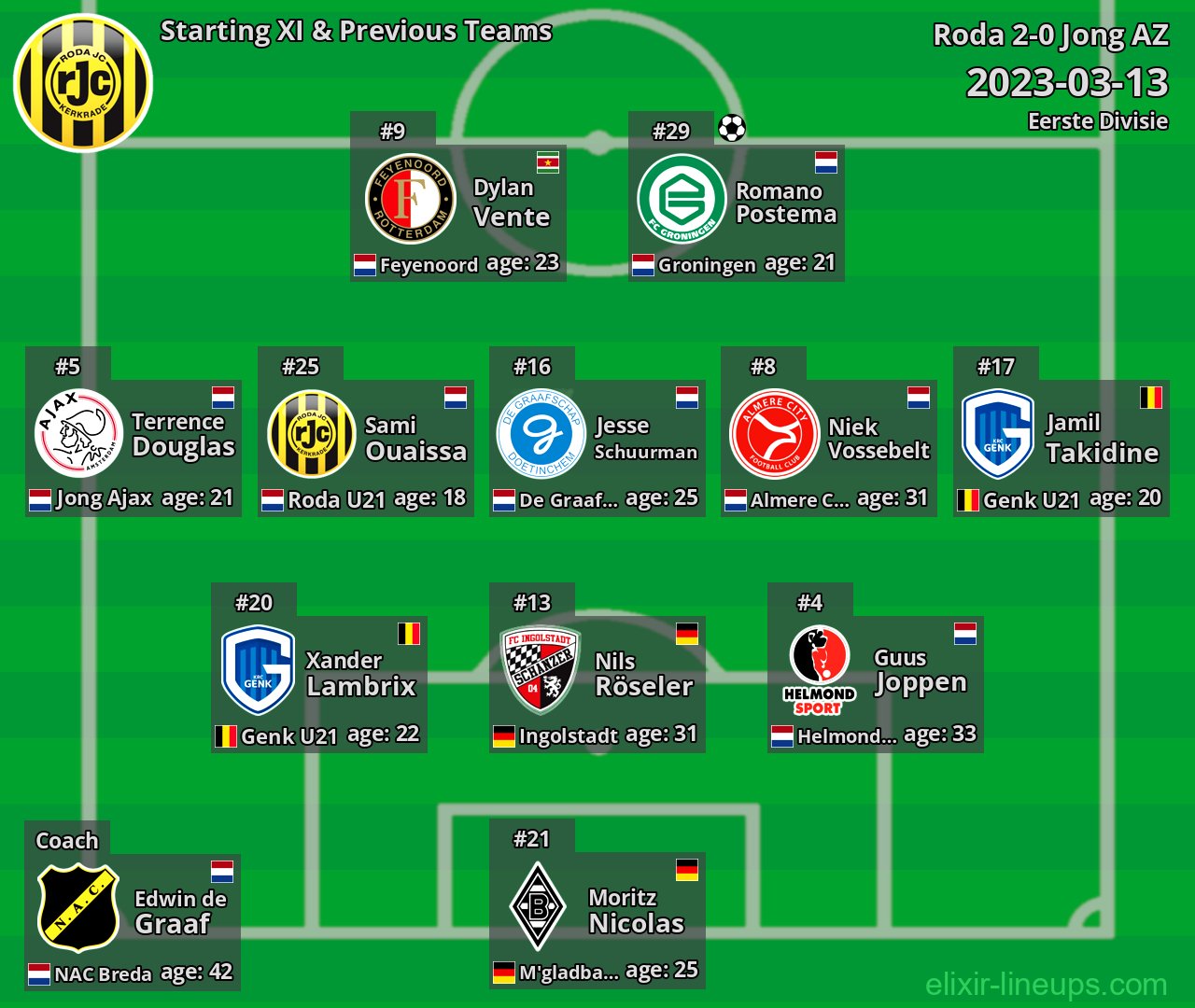 Roda Starting XI & Previous Teams 2023-03-13