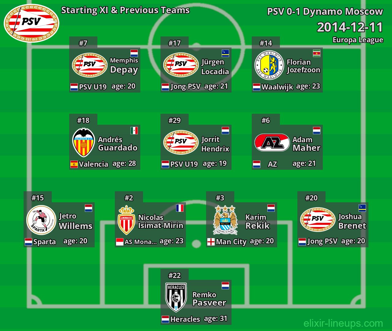 PSV Starting XI & Previous Teams 2014-12-11