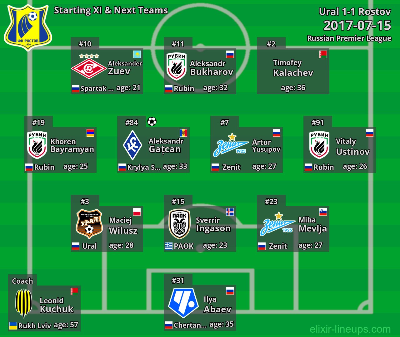 Rostov Starting XI & Next Teams 2017-07-15