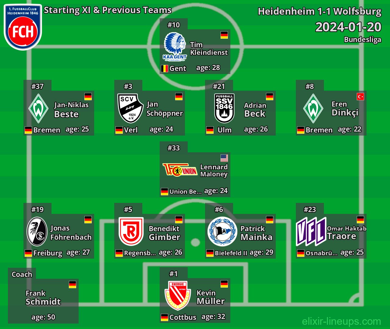 Heidenheim Starting XI & Previous Teams 2024-01-20