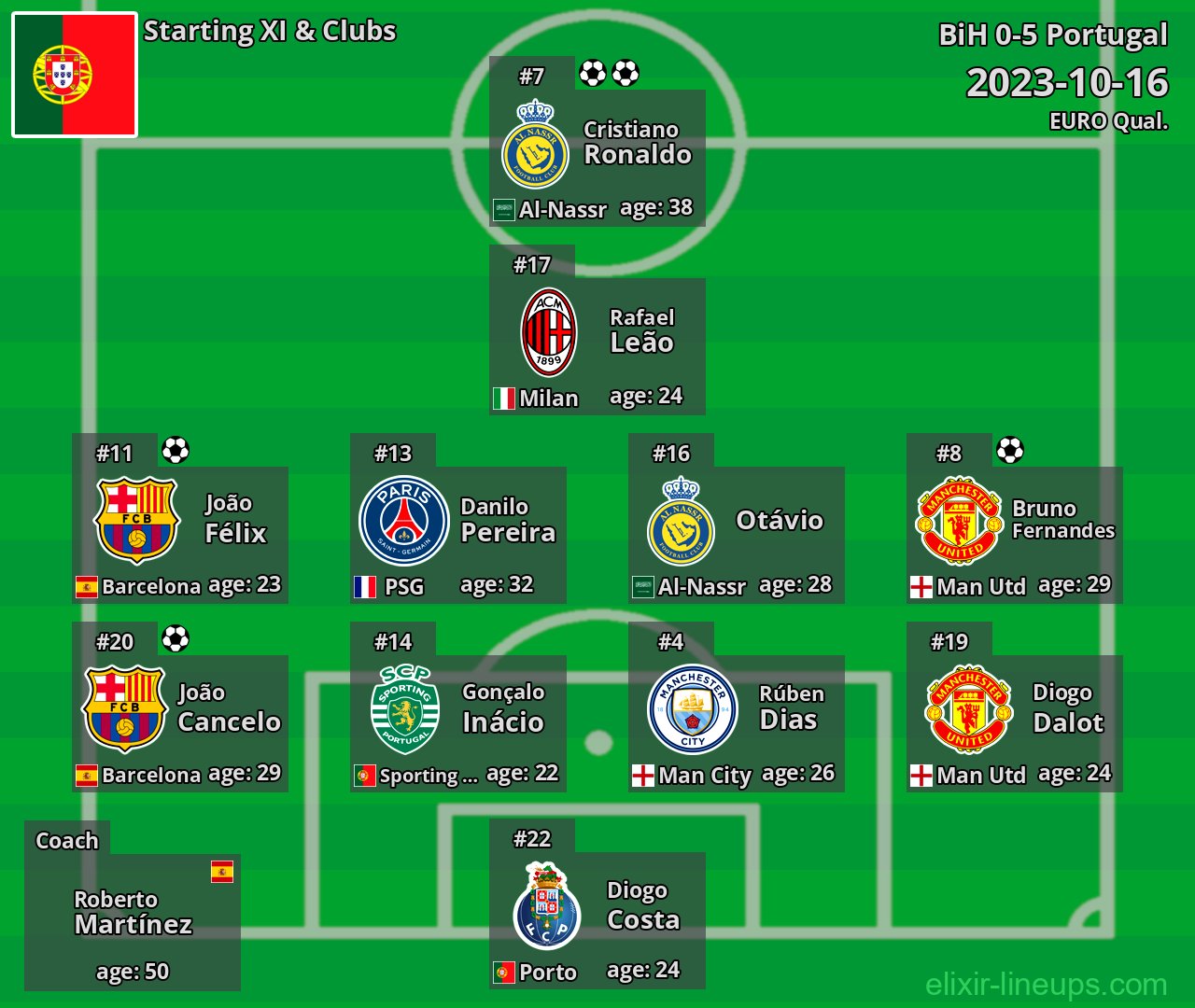 Portugal Starting XI 2023-10-16
