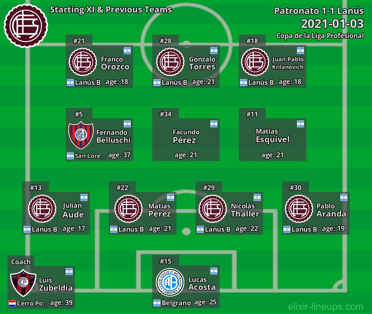 Lanús Starting XI & Previous Teams 2021-01-03