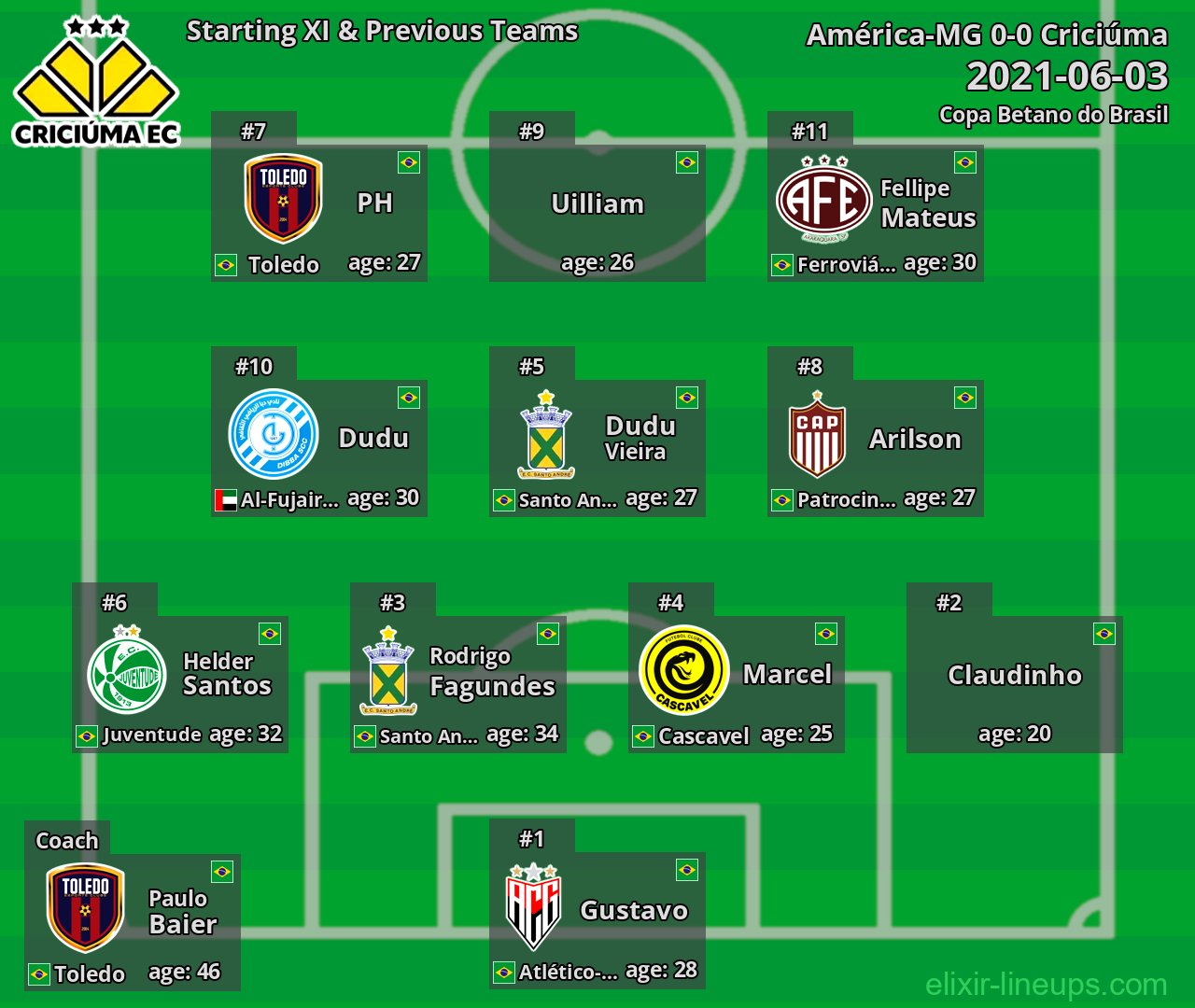 Criciúma Starting XI & Previous Teams 2021-06-03