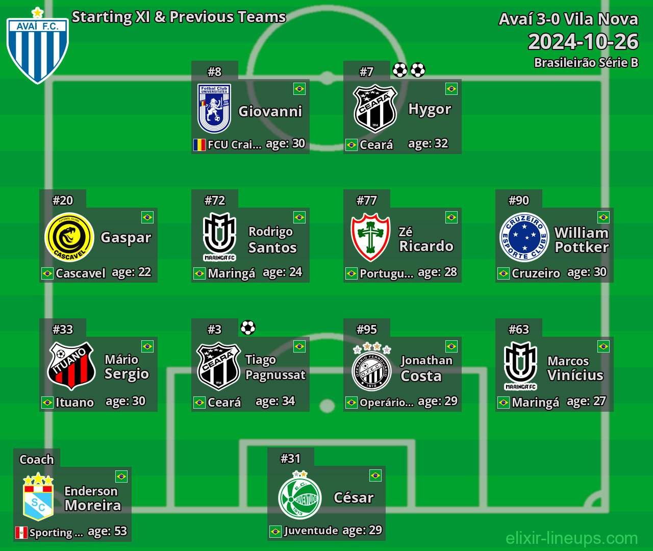 Avaí Starting XI & Previous Teams 2024-10-26