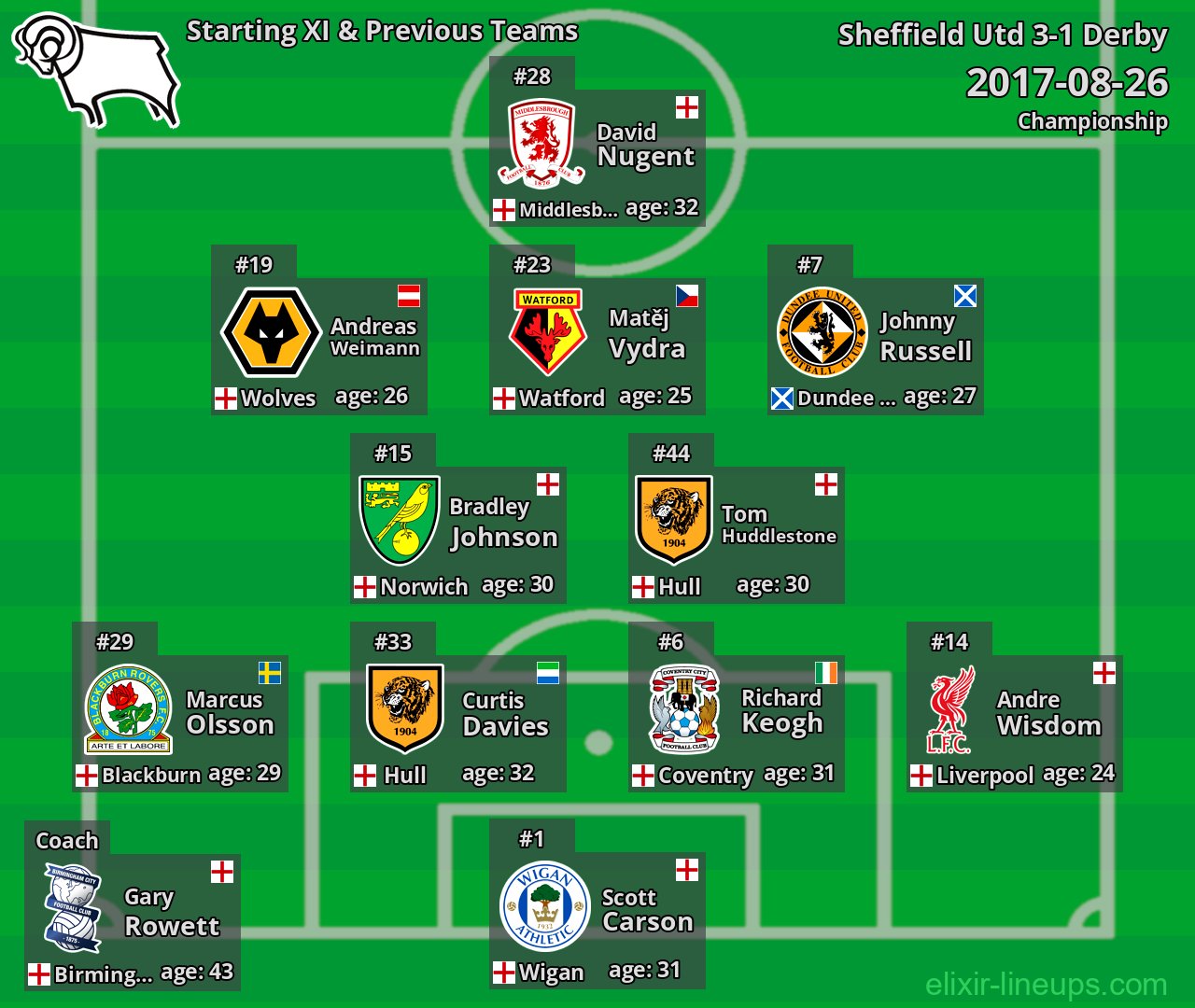 Derby Starting XI & Previous Teams 2017-08-26