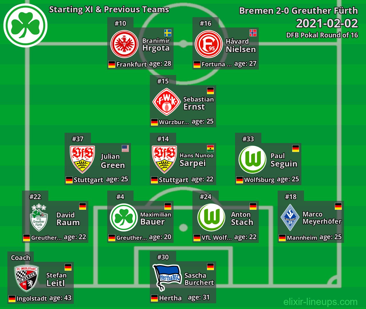 Greuther Fürth Starting XI & Previous Teams 2021-02-02