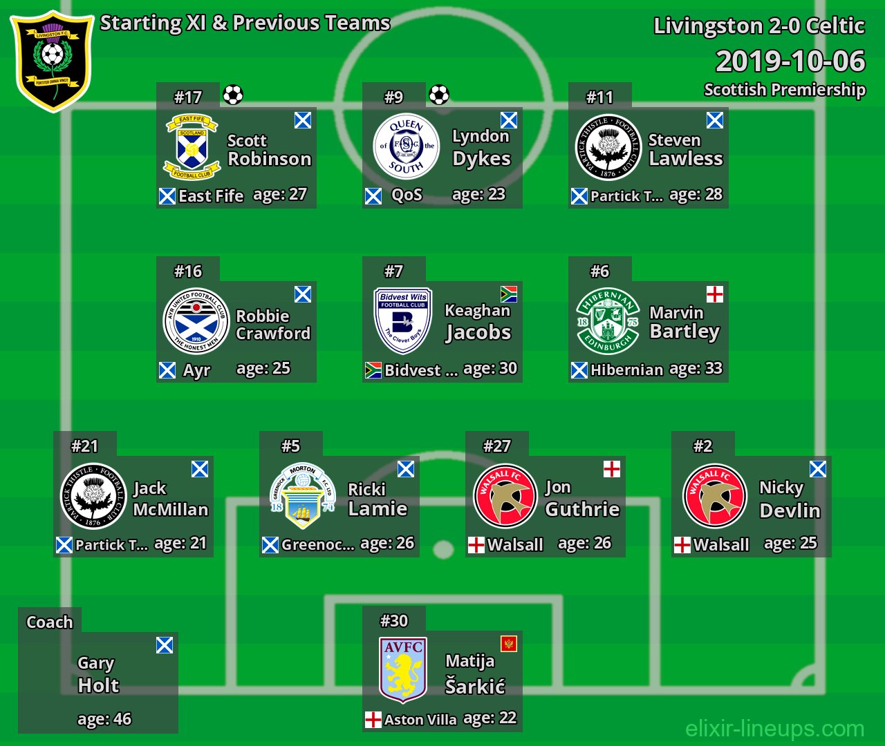 Livingston Starting XI & Previous Teams 2019-10-06