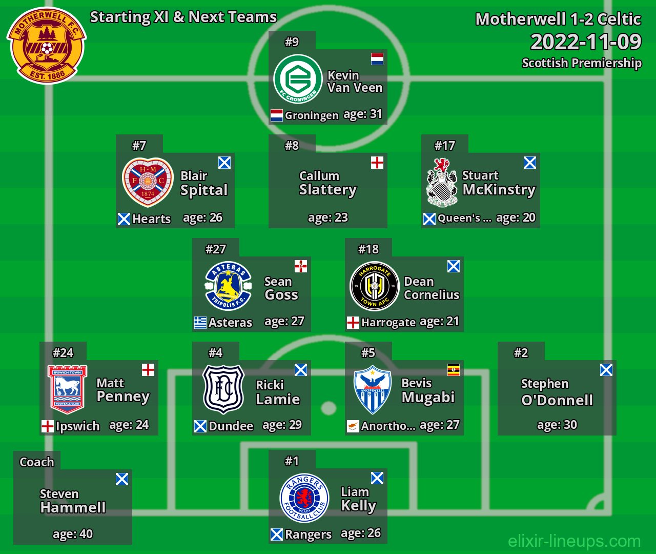 Motherwell Starting XI & Next Teams 2022-11-09