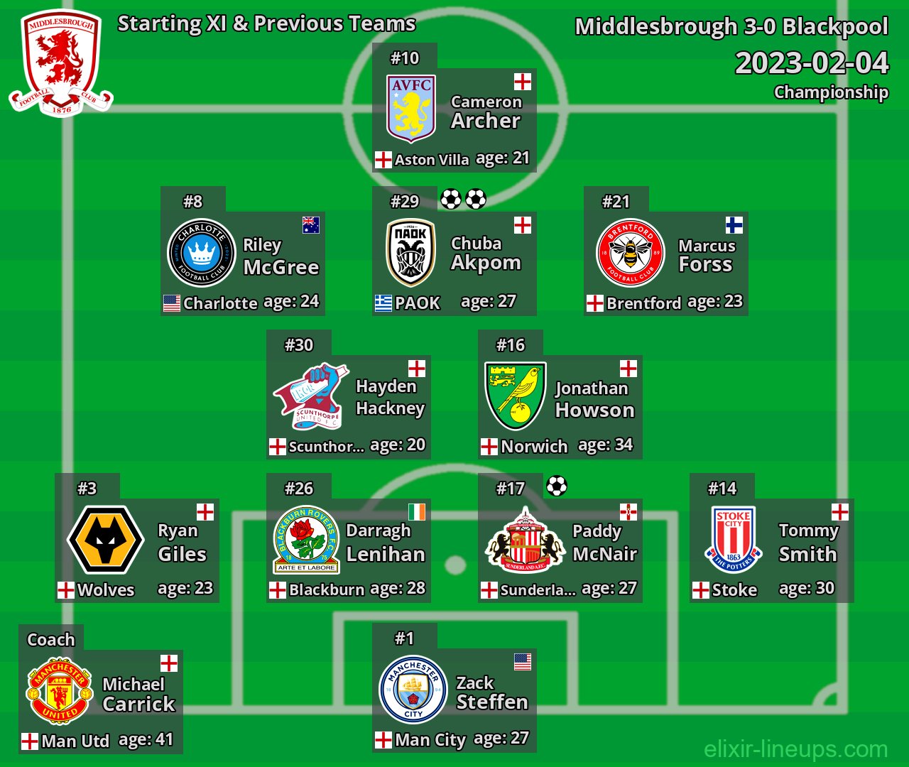 Middlesbrough Starting XI & Previous Teams 2023-02-04