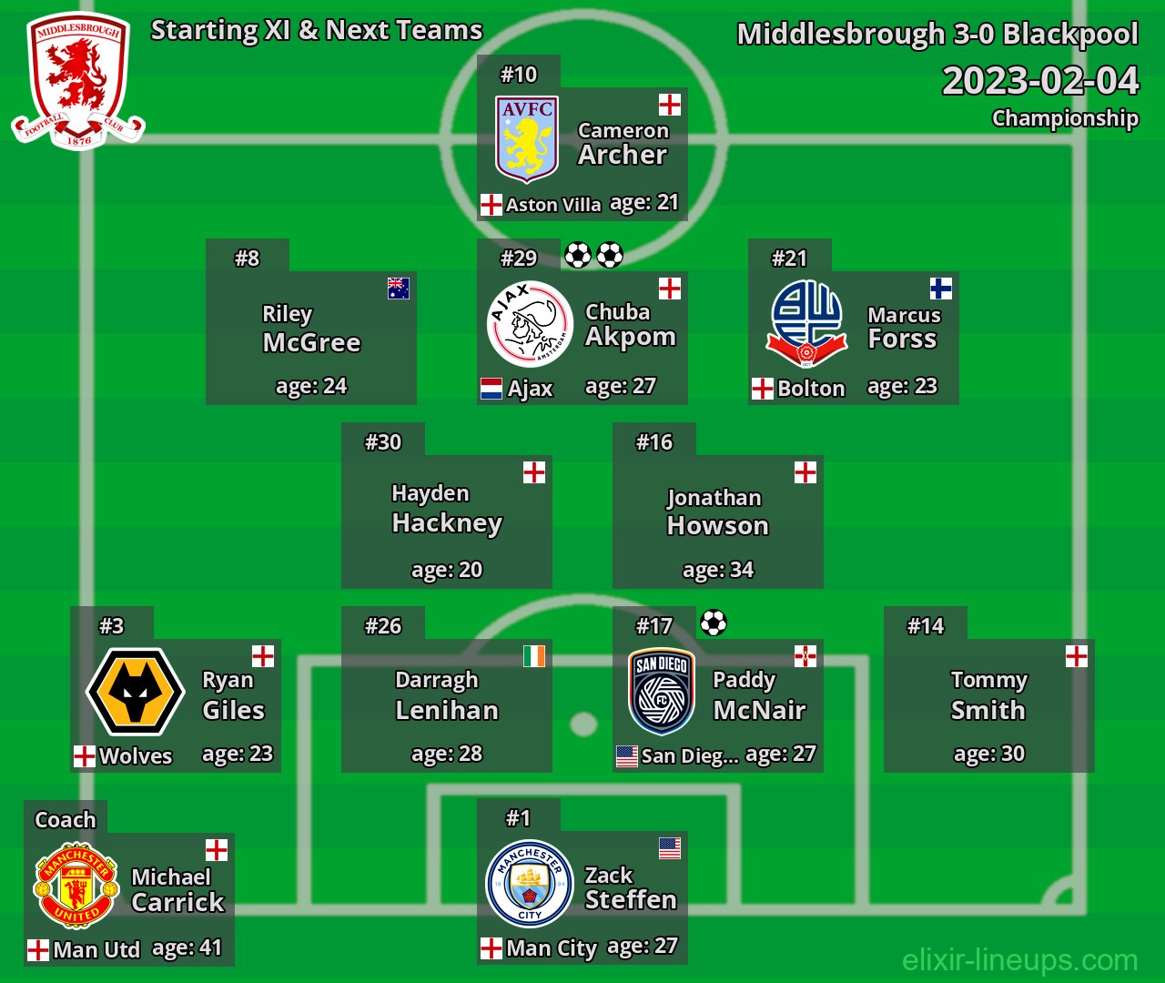 Middlesbrough Starting XI & Next Teams 2023-02-04
