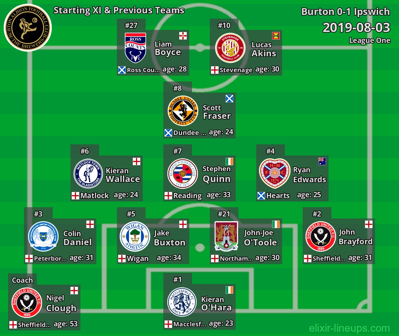 Burton Starting XI & Previous Teams 2019-08-03
