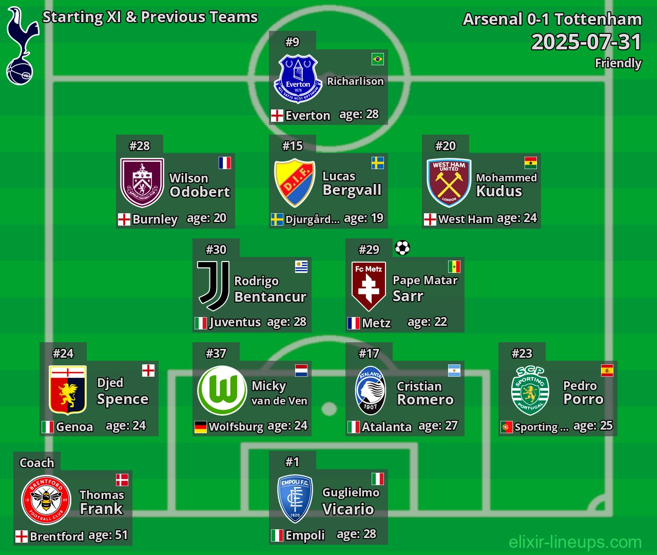 Tottenham Starting XI & Previous Teams 2025-07-31