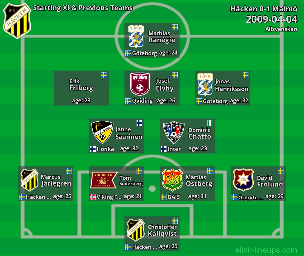 Häcken Starting XI & Previous Teams 2009-04-04