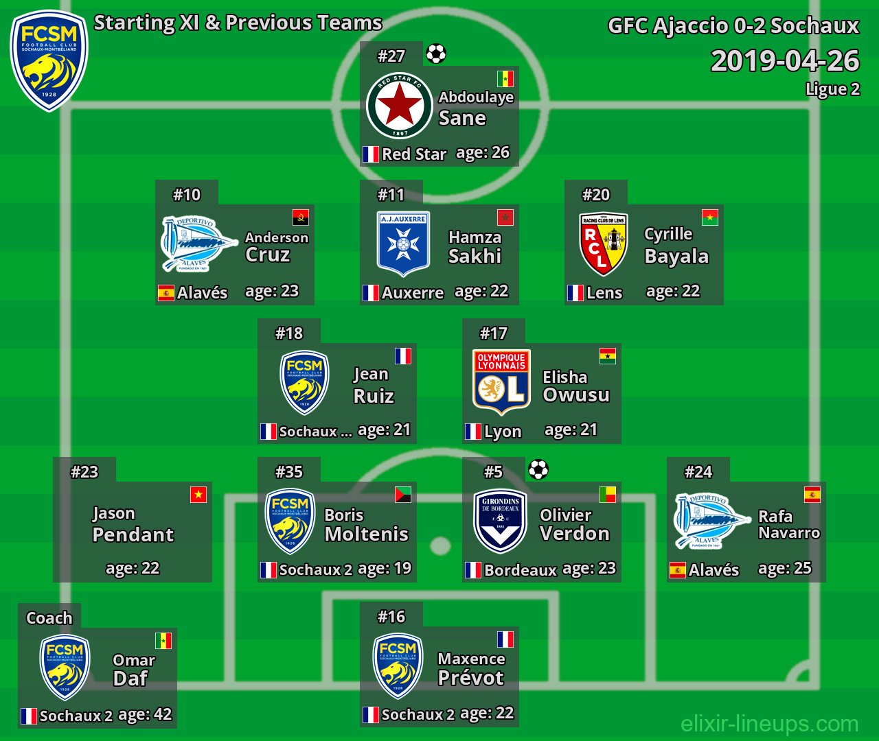 Sochaux Starting XI & Previous Teams 2019-04-26