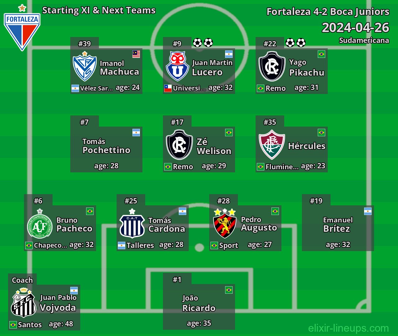 Fortaleza Starting XI & Next Teams 2024-04-26