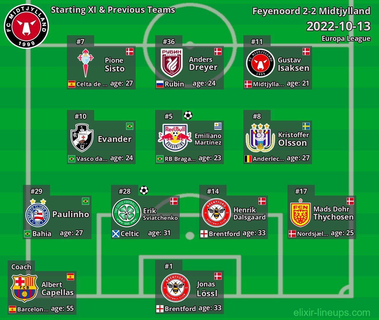Midtjylland Starting XI & Previous Teams 2022-10-13